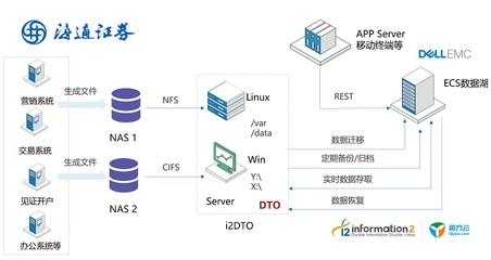 英方i2DTO 3.0版本正式發(fā)布 開啟NAS到對(duì)象存儲(chǔ)的無(wú)縫遷移新時(shí)代